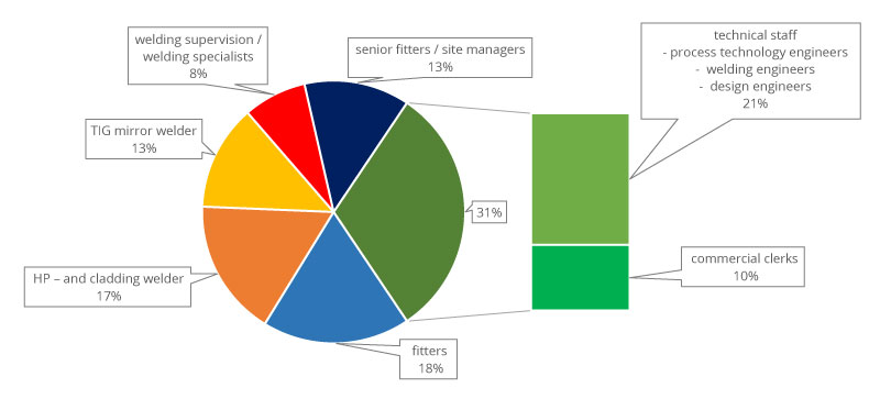 personnel structure in a pie chart